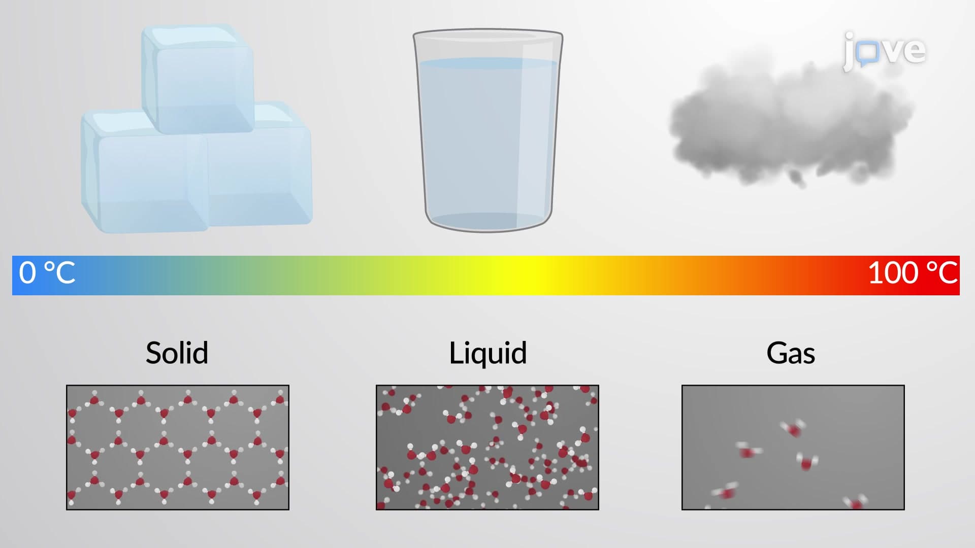 Molecular Comparison of Gases, Liquids, and Solids