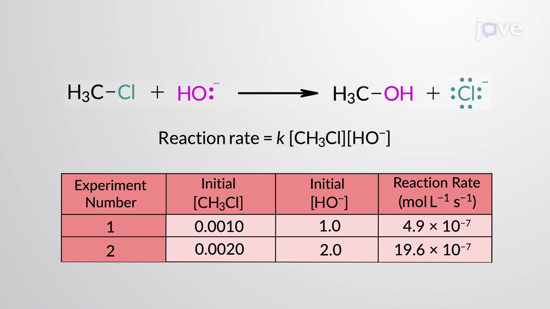 SN2 Reaction: Kinetics