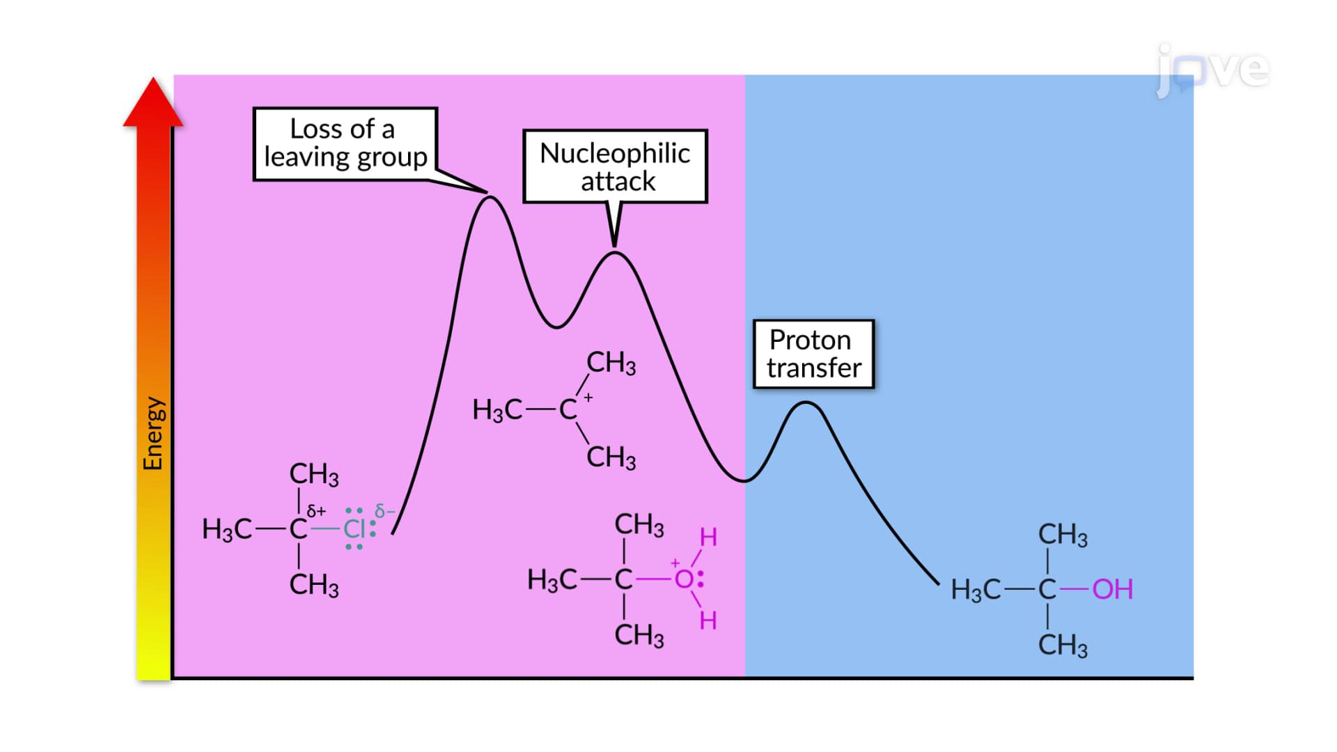 SN1 Reaction: Mechanism