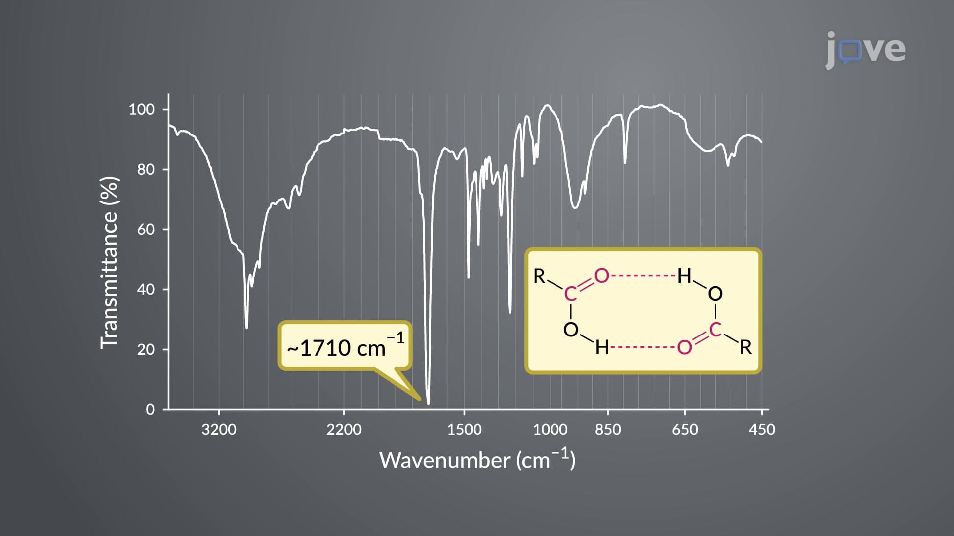 IR and UV–Vis Spectroscopy of Carboxylic Acids