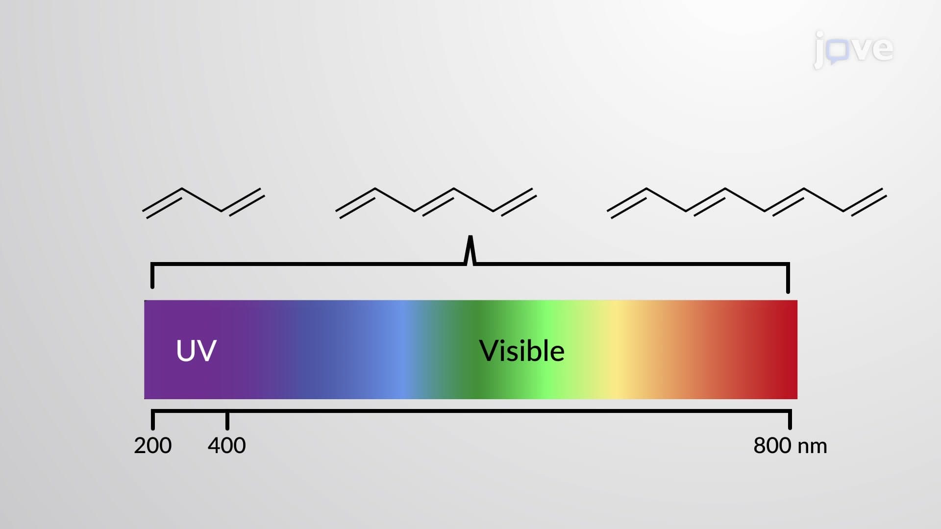 UV–Vis Spectroscopy of Conjugated Systems