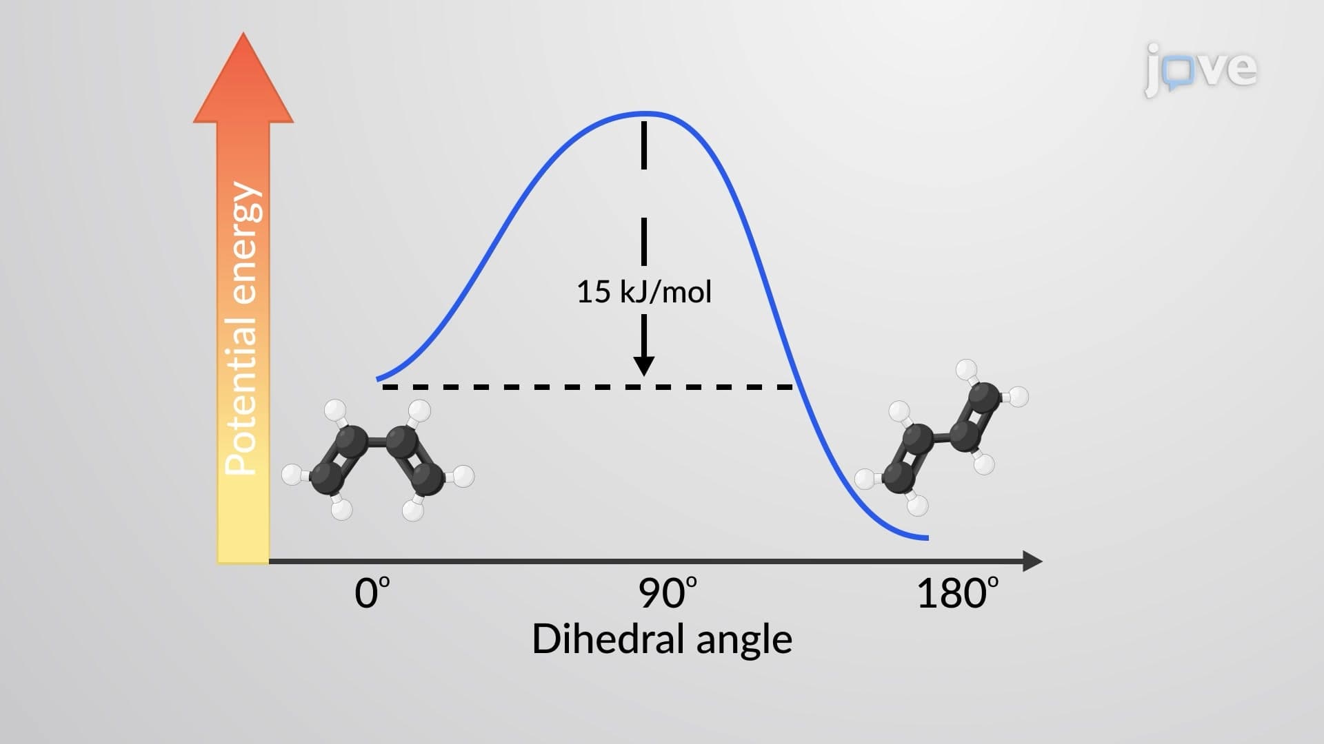 Stability of Conjugated Dienes