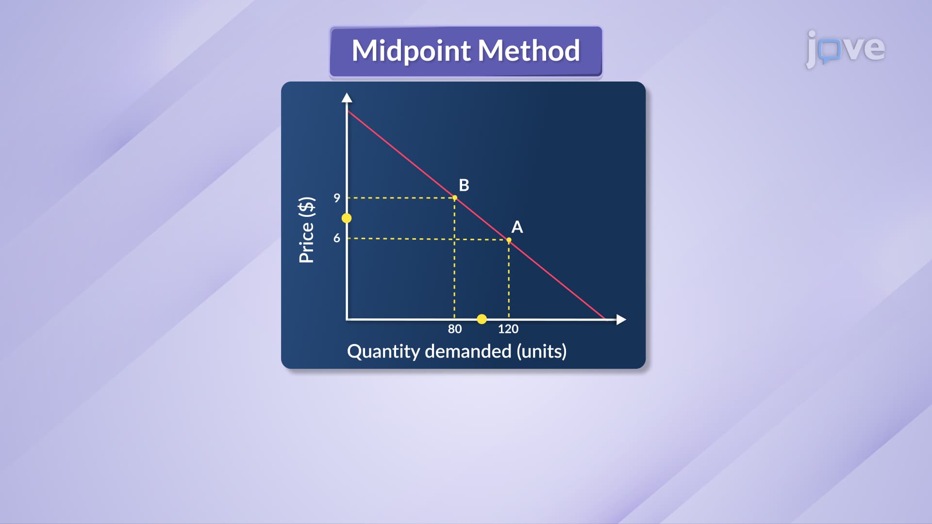 Ed through Mid-point Method