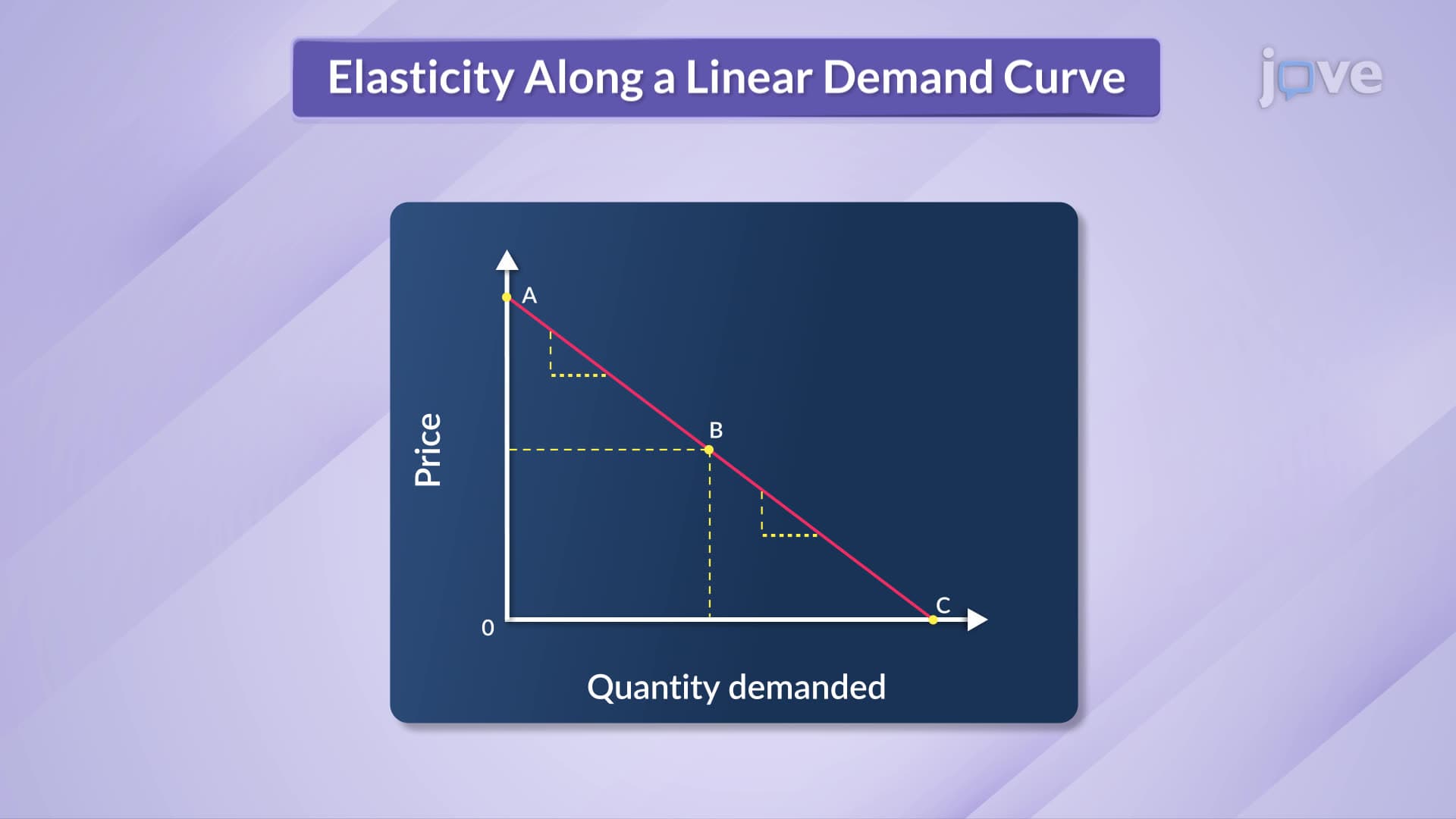 Elasticity of a Linear Demand Curve